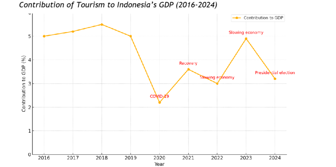 Source: OECD Tourism Trends and Policies, 2024